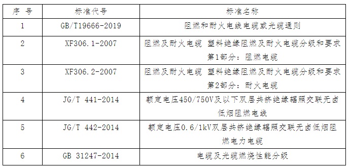 最新！國內(nèi)目前常用的阻燃電纜產(chǎn)品標準解析(圖1)
